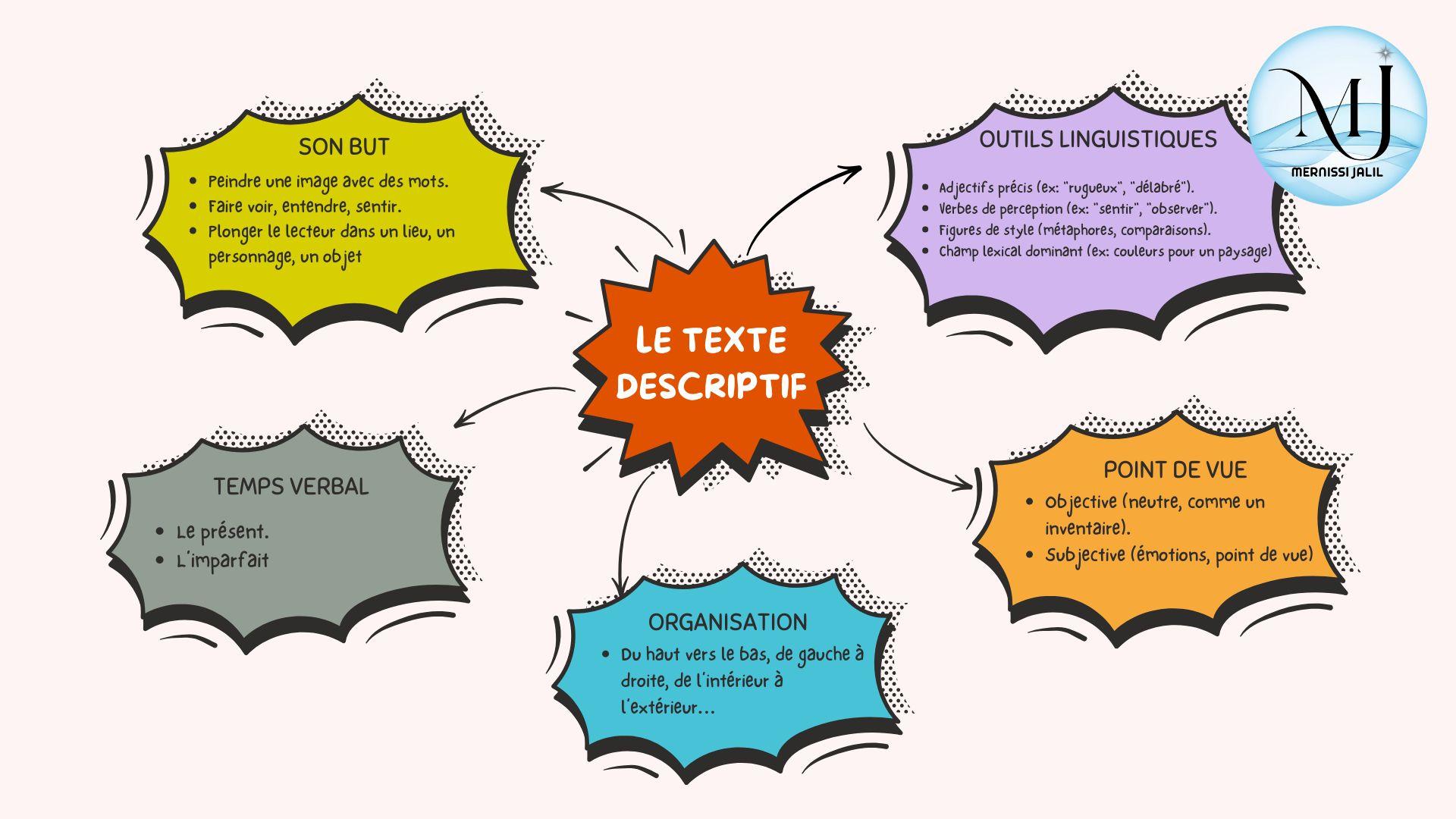 Le texte descriptif caracterisriques 1