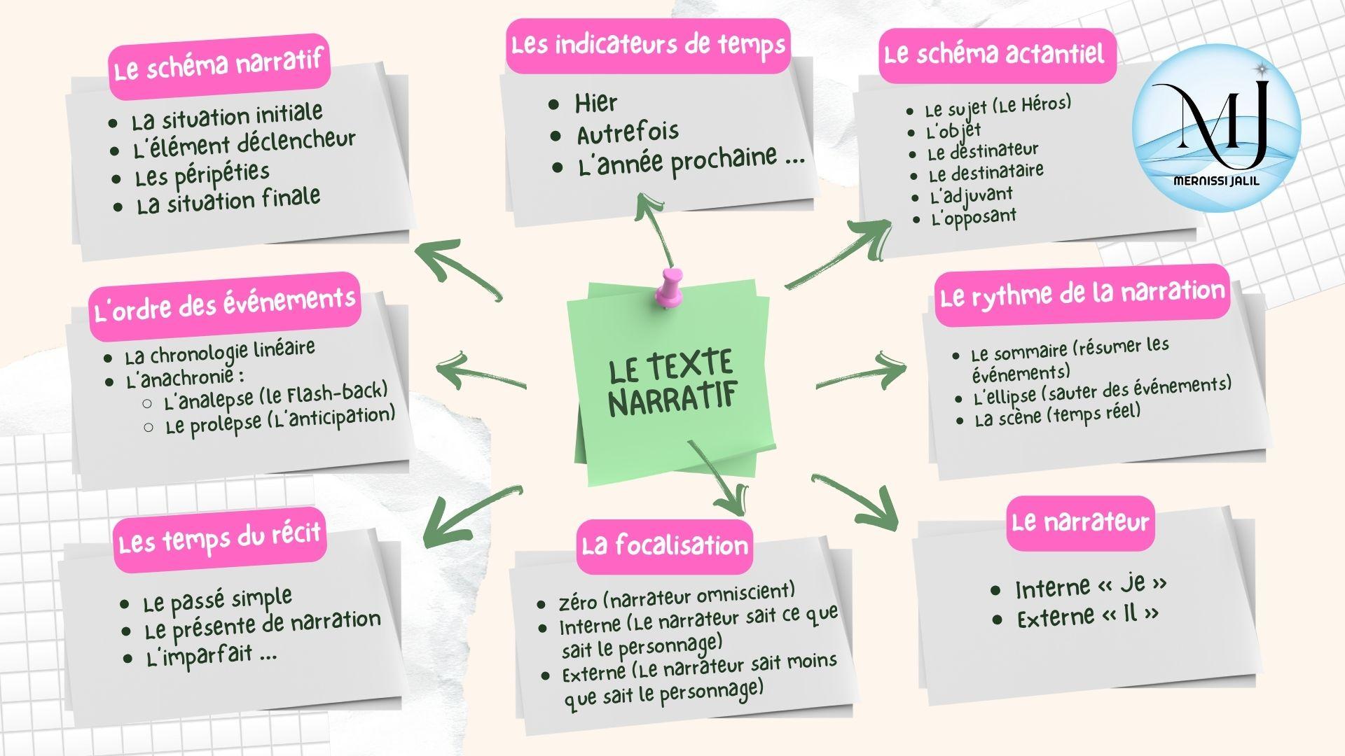 Le texte narratif caracterisriques 3